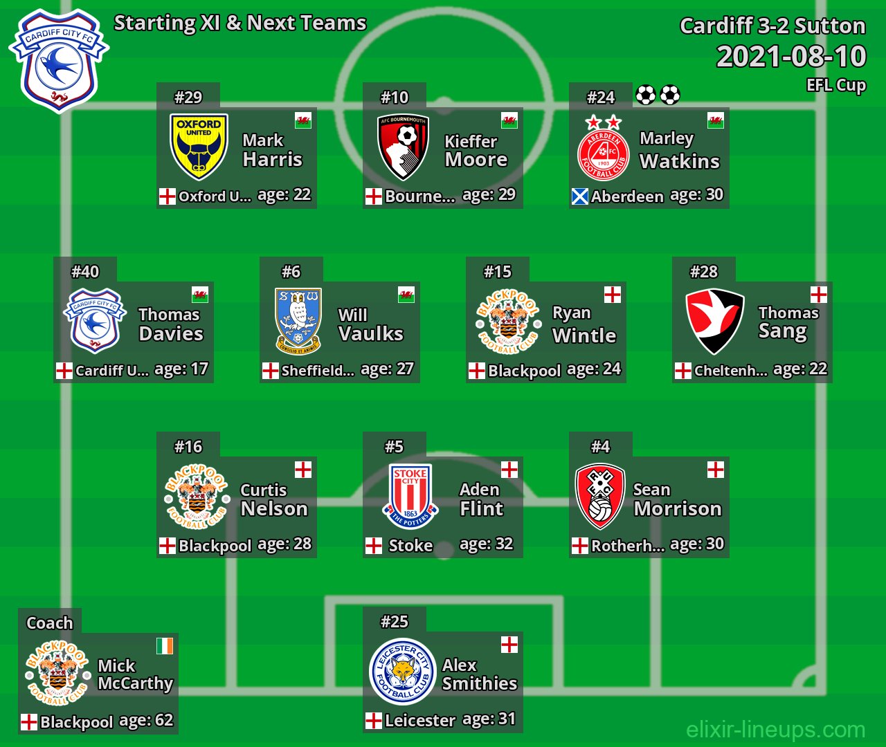 Cardiff Starting XI & Next Teams 2021-08-10