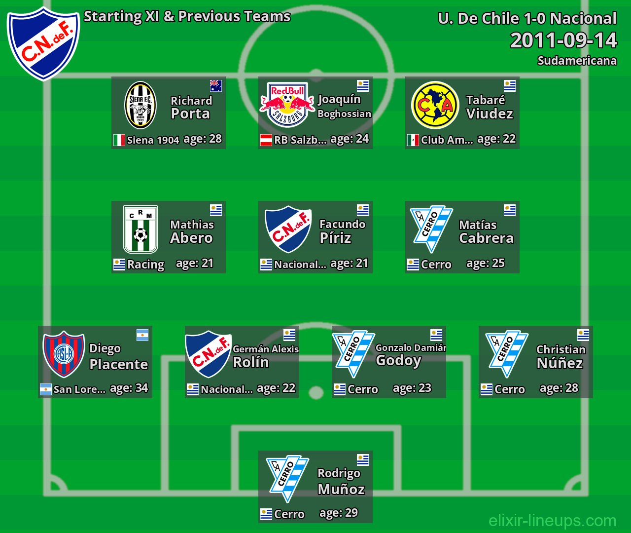 Nacional Starting XI & Previous Teams 2011-09-14