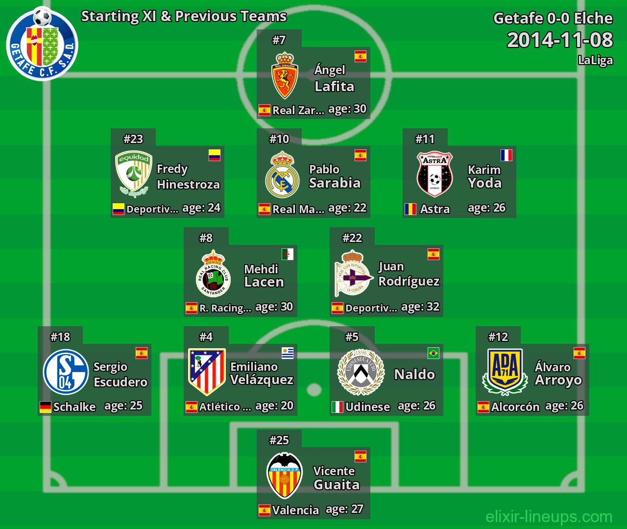 Getafe Starting XI & Previous Teams 2014-11-08