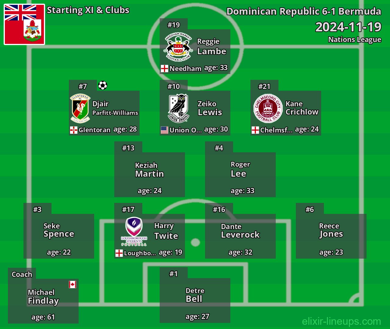 Bermuda Starting XI 2024-11-19