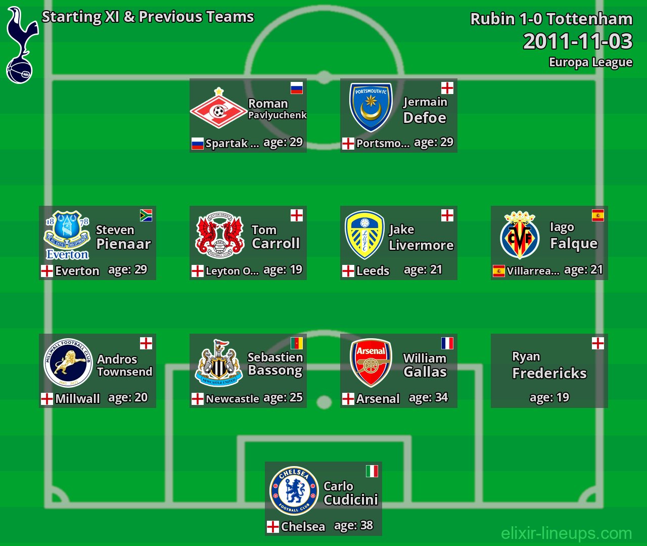 Tottenham Starting XI & Previous Teams 2011-11-03