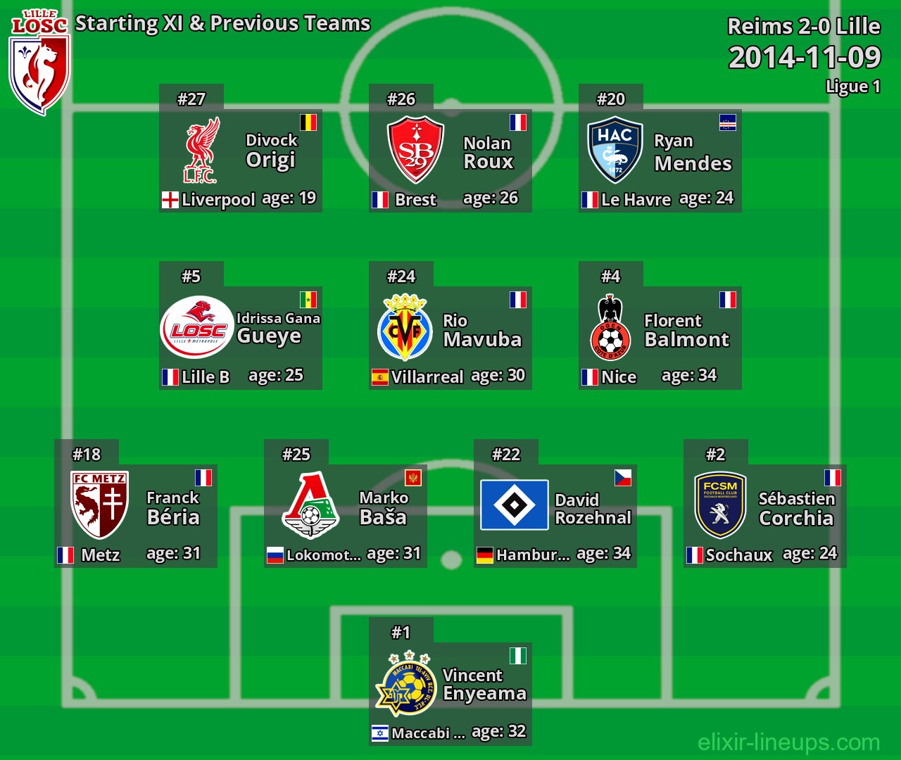 Lille Starting XI & Previous Teams 2014-11-09