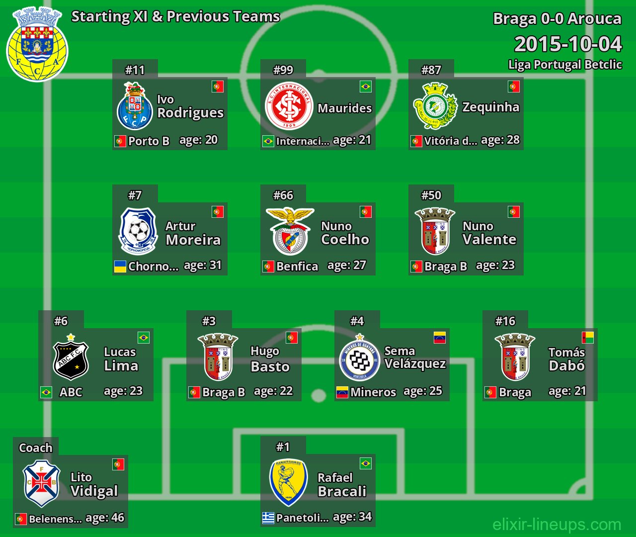 Arouca Starting XI & Previous Teams 2015-10-04