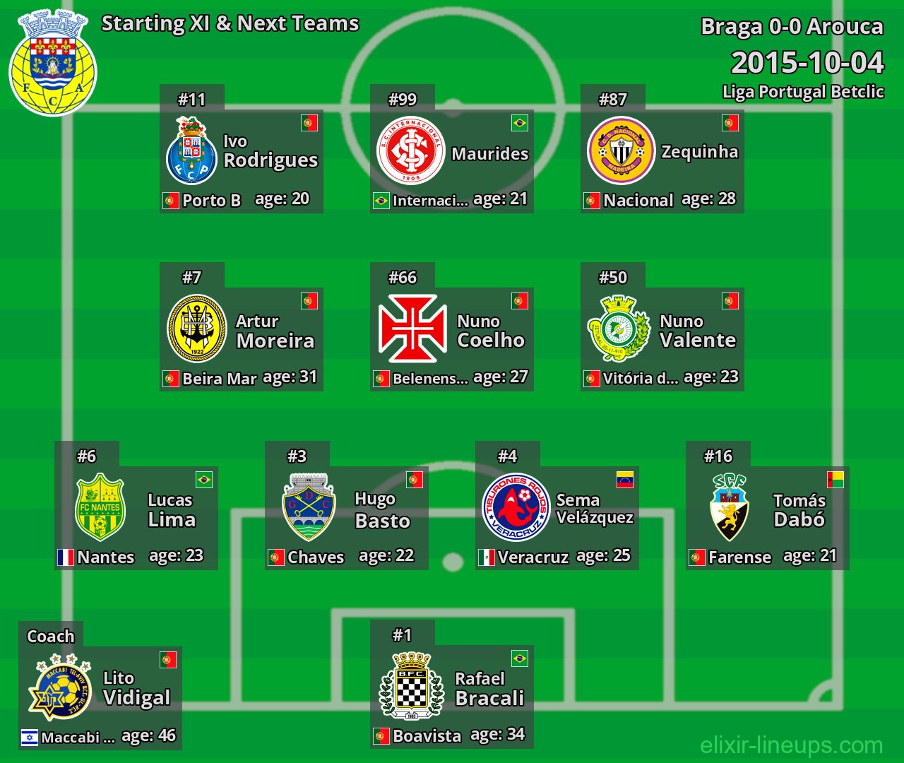 Arouca Starting XI & Next Teams 2015-10-04