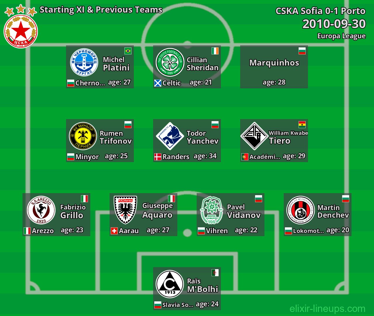 CSKA Sofia Starting XI & Previous Teams 2010-09-30