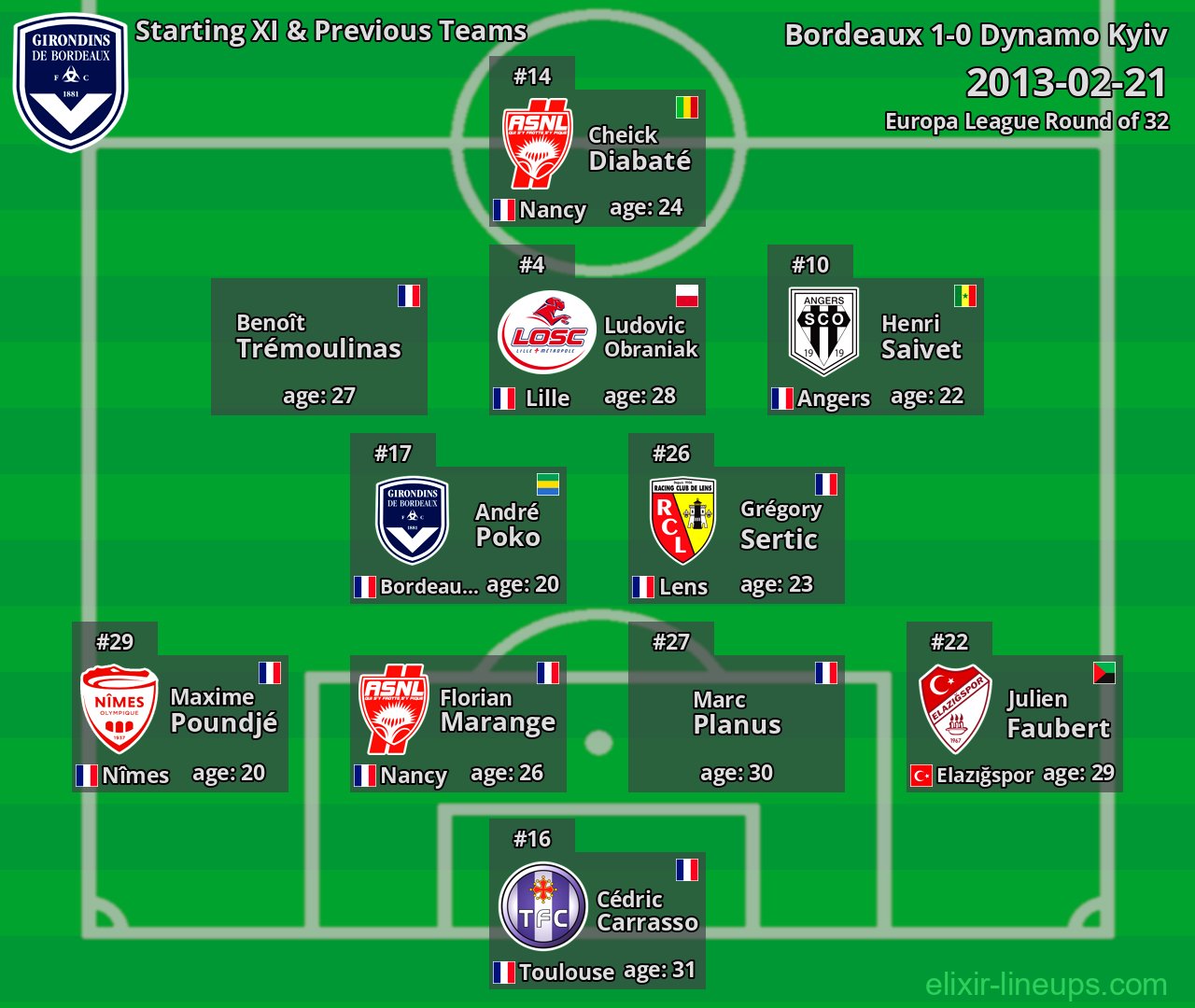 Bordeaux Starting XI & Previous Teams 2013-02-21
