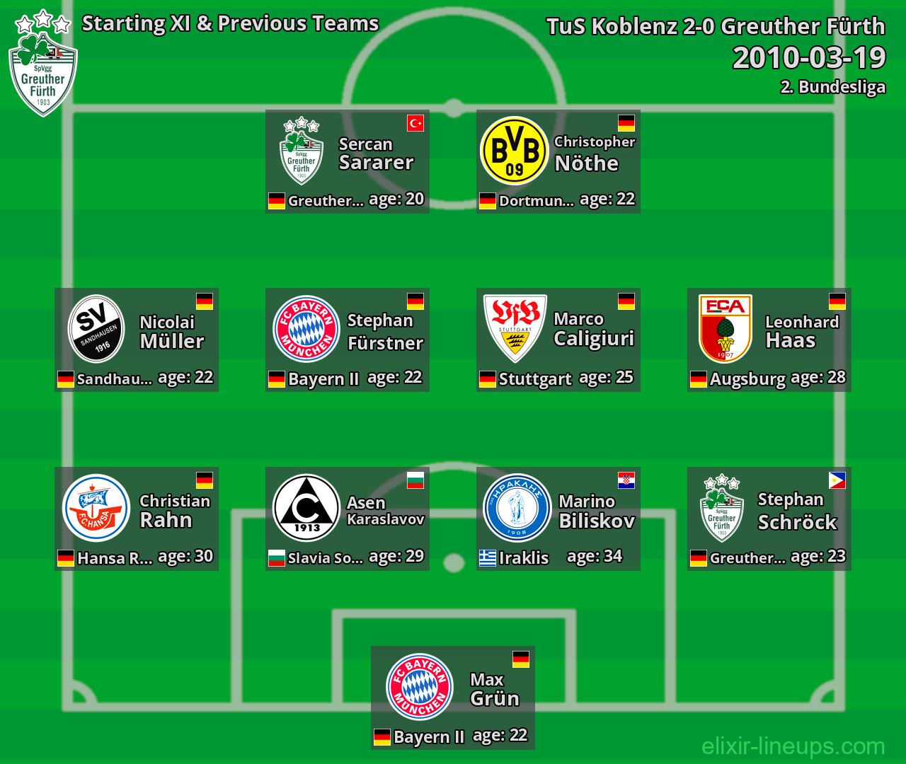 Greuther Fürth Starting XI & Previous Teams 2010-03-19