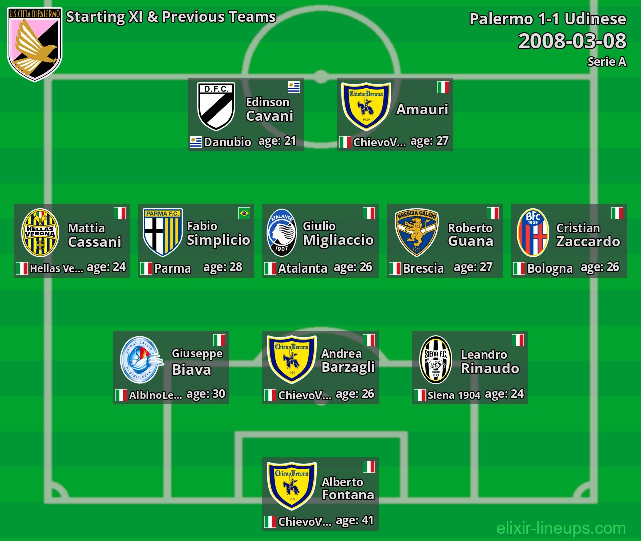 Palermo Starting XI & Previous Teams 2008-03-08
