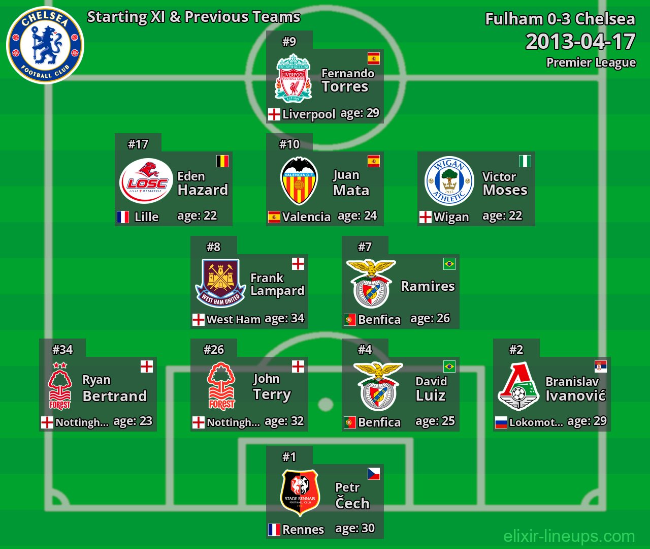 Chelsea Starting XI & Previous Teams 2013-04-17