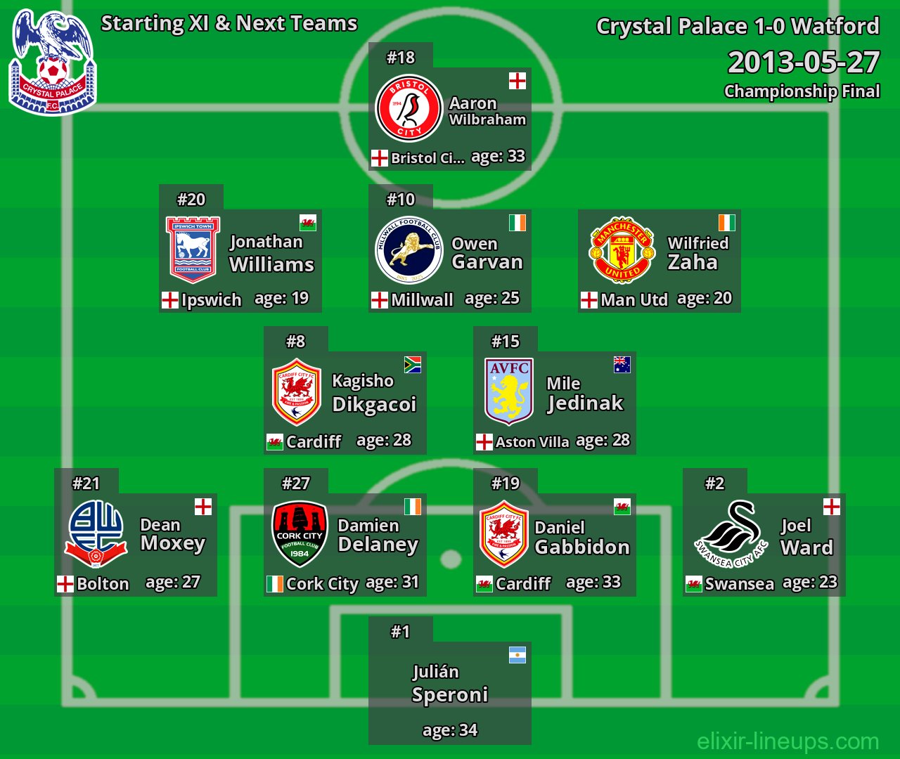 Crystal Palace Starting XI & Next Teams 2013-05-27