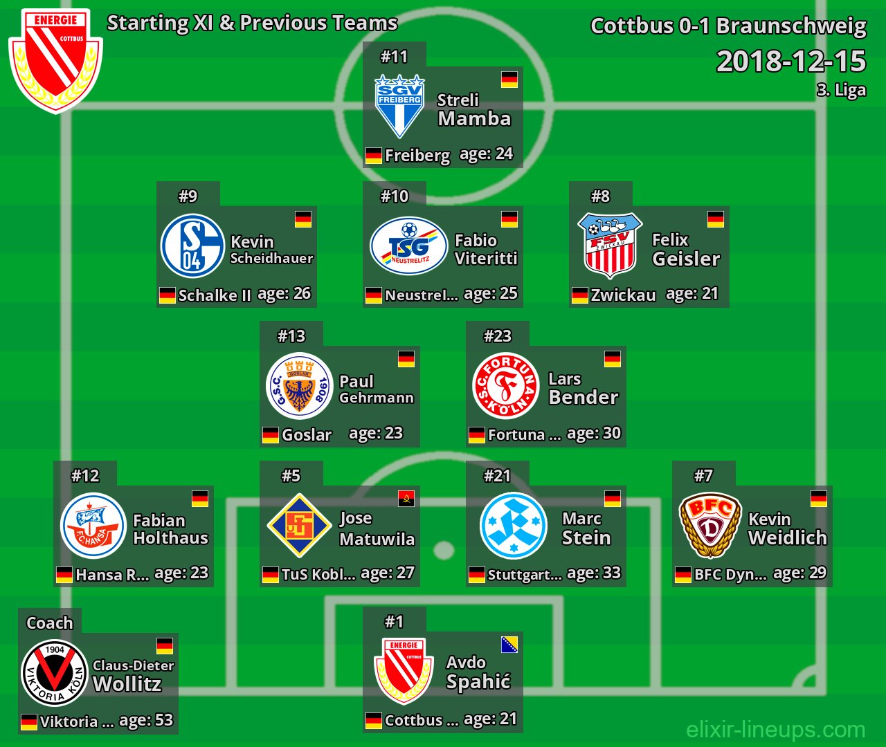 Cottbus Starting XI & Previous Teams 2018-12-15