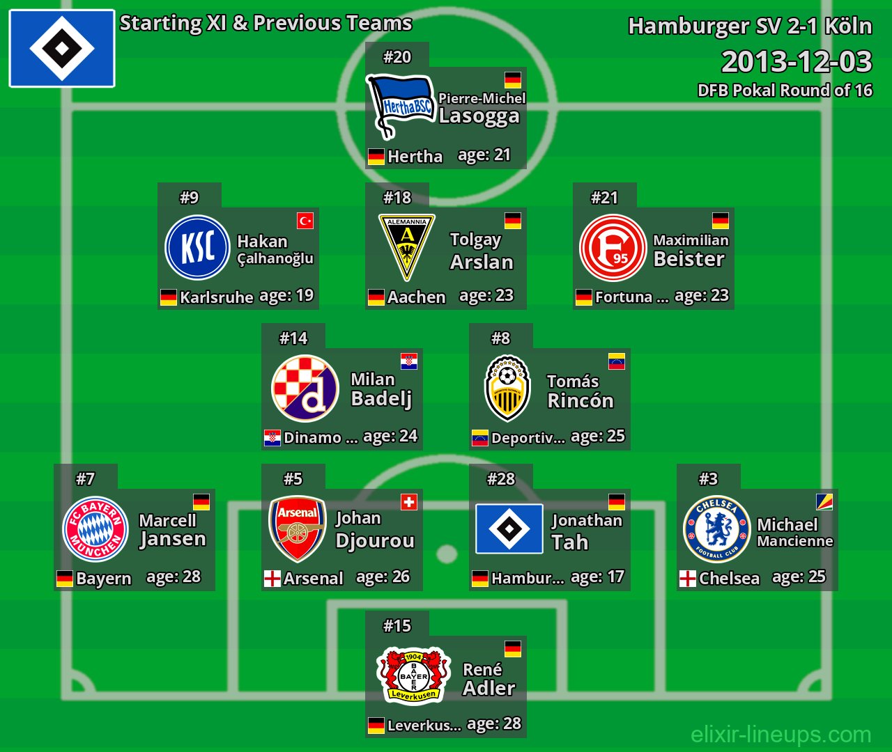 Hamburger SV Starting XI & Previous Teams 2013-12-03