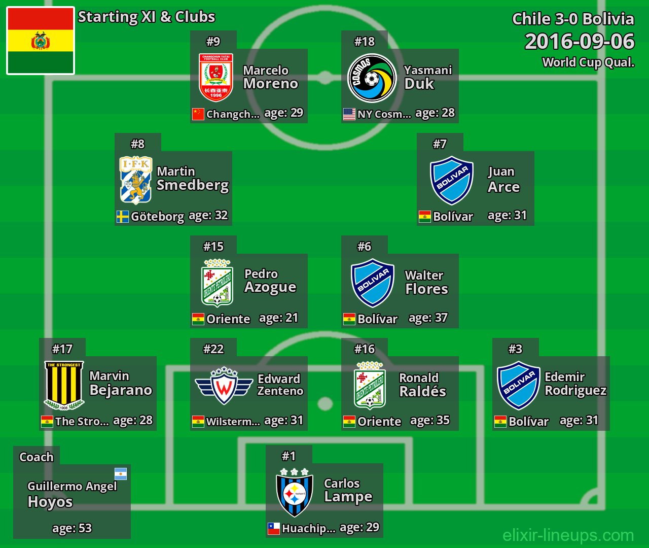 Bolivia Starting XI 2016-09-06