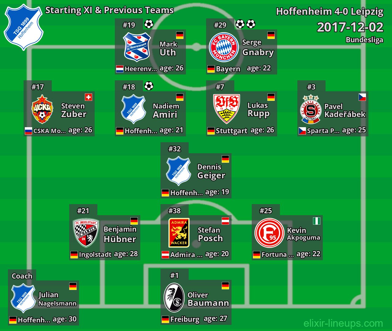 Hoffenheim Starting XI & Previous Teams 2017-12-02