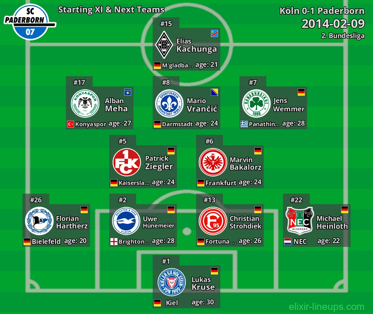 Paderborn Starting XI & Next Teams 2014-02-09