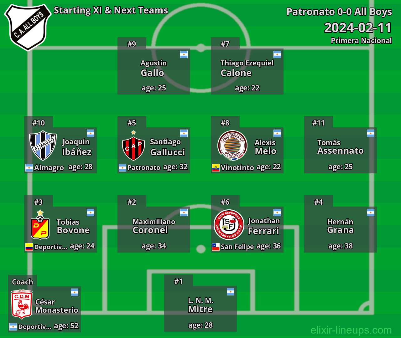 All Boys Starting XI & Next Teams 2024-02-11