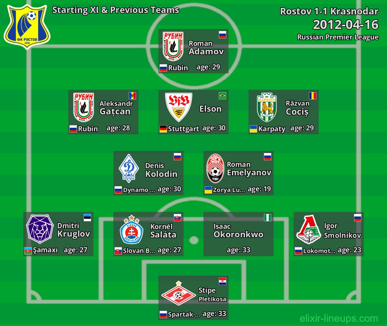 Rostov Starting XI & Previous Teams 2012-04-16
