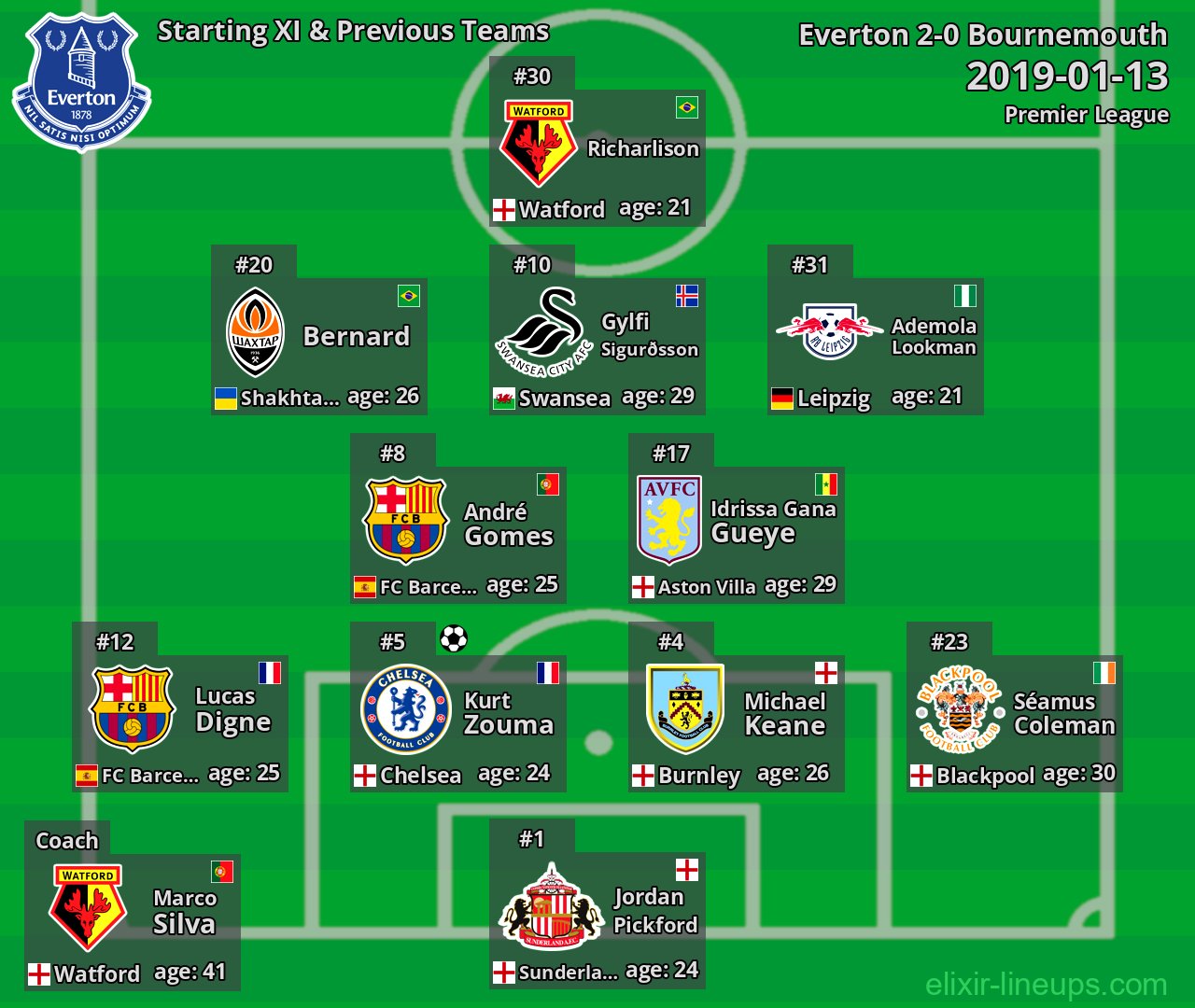 Everton Starting XI & Previous Teams 2019-01-13