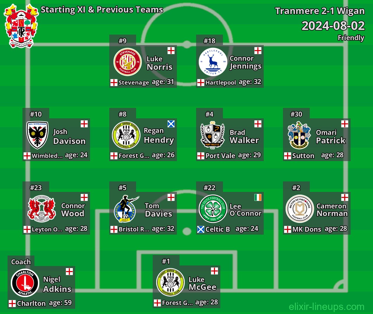 Tranmere Starting XI & Previous Teams 2024-08-02