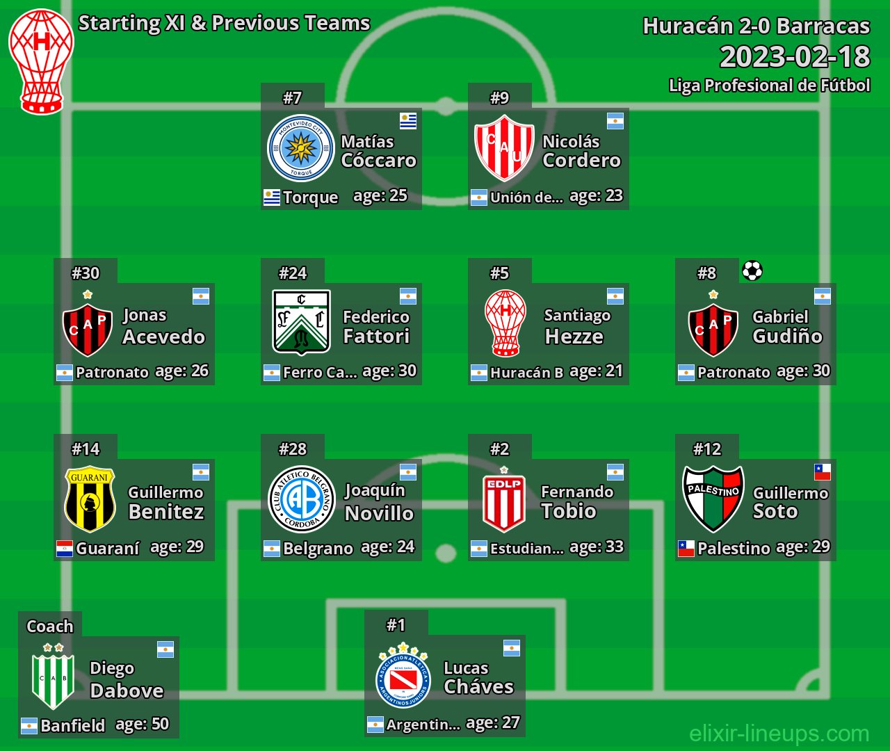 Huracán Starting XI & Previous Teams 2023-02-18