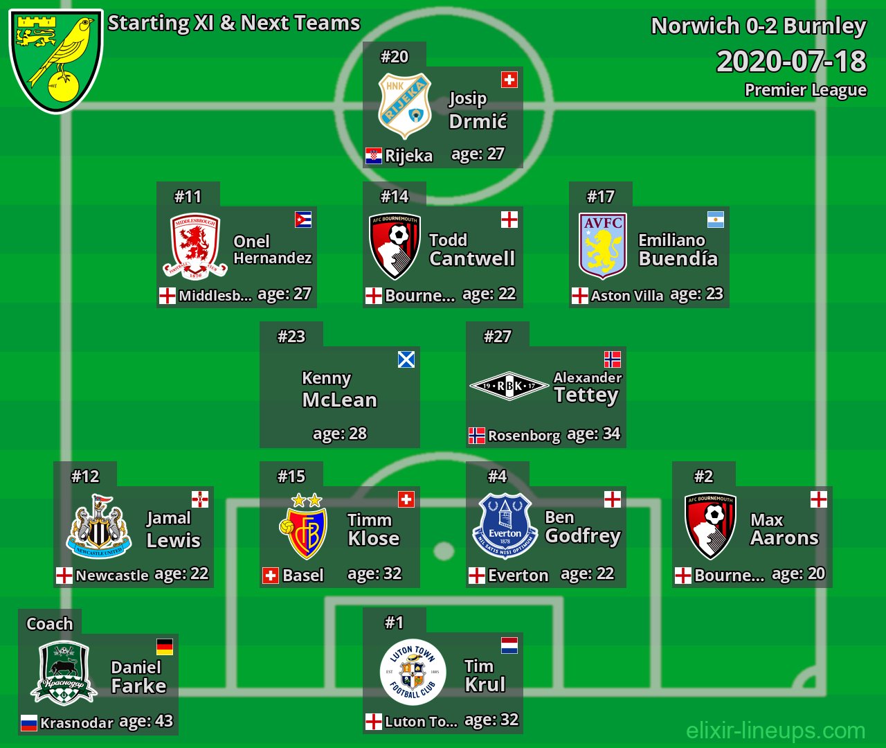 Norwich Starting XI & Next Teams 2020-07-18