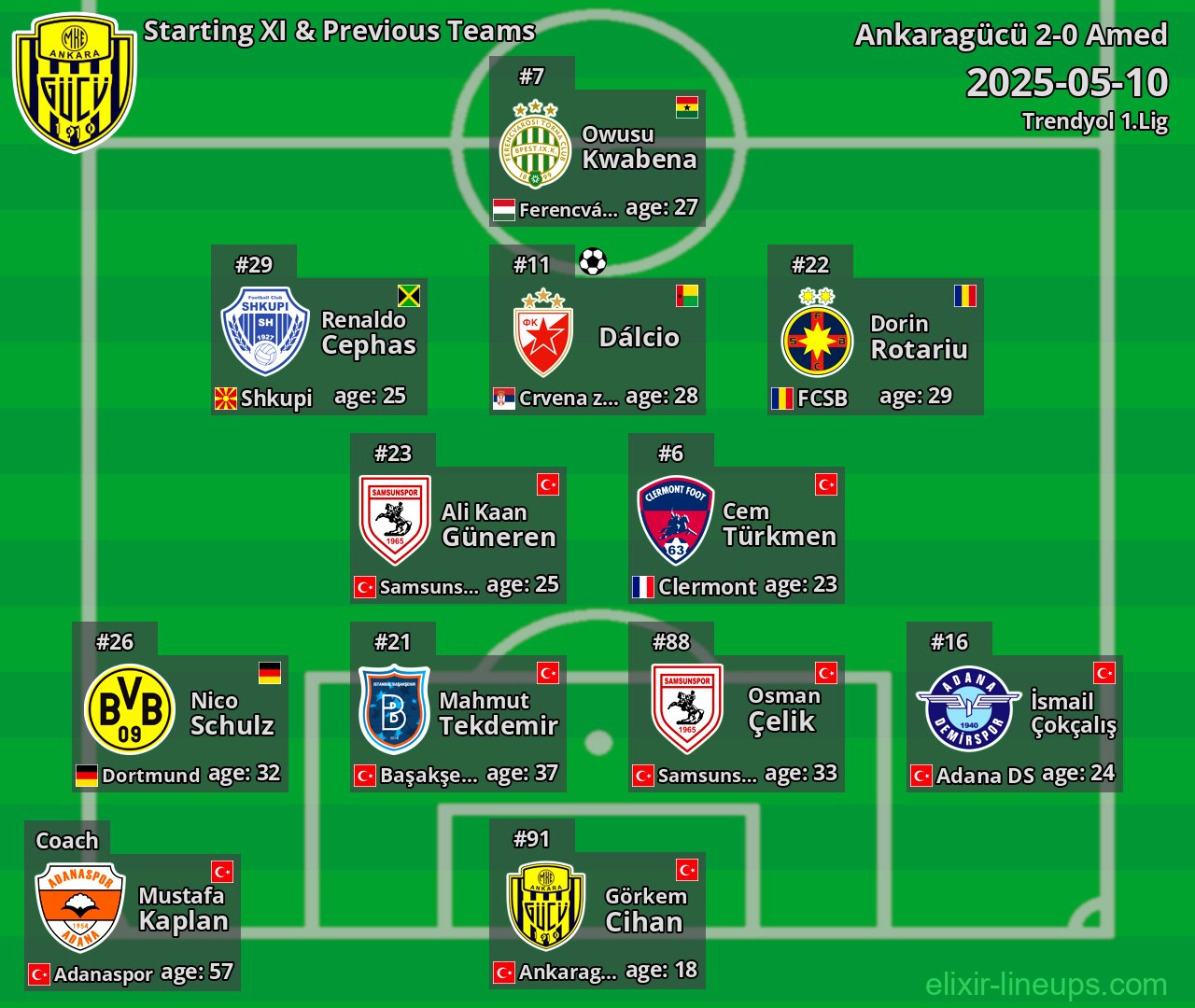 Ankaragücü Starting XI & Previous Teams 2025-05-10