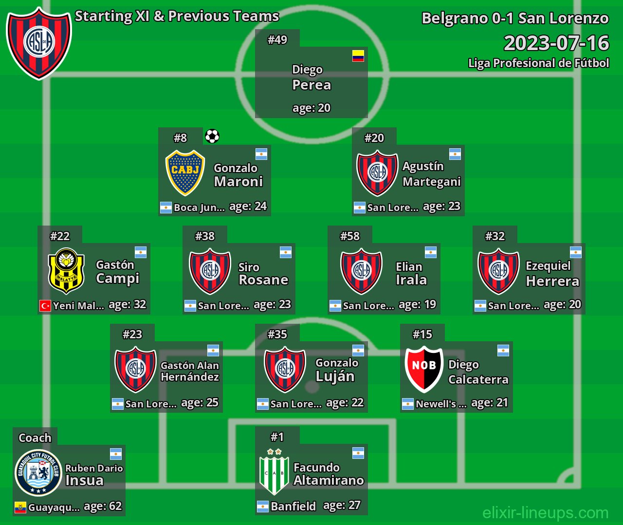 San Lorenzo Starting XI & Previous Teams 2023-07-16