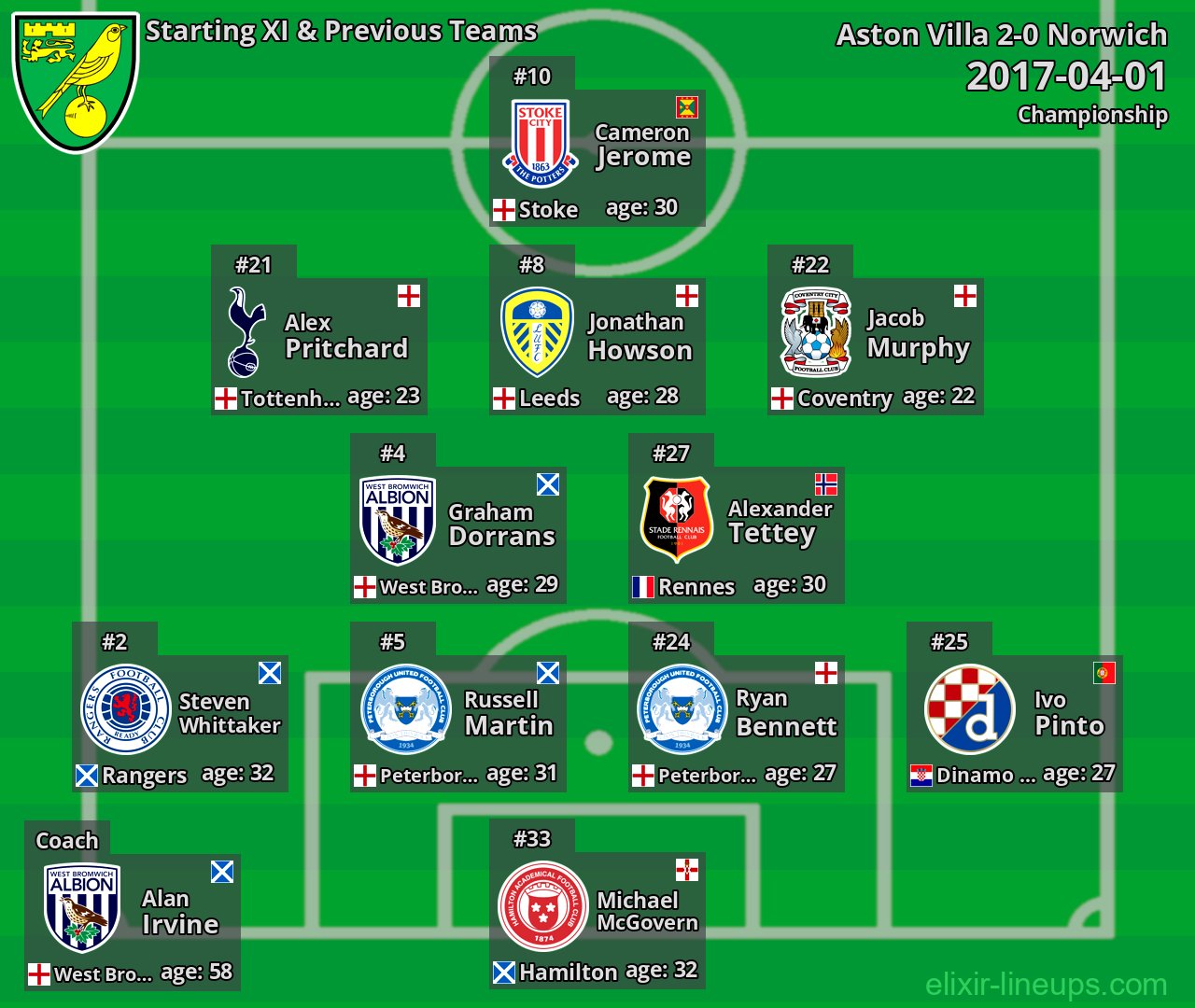 Norwich Starting XI & Previous Teams 2017-04-01