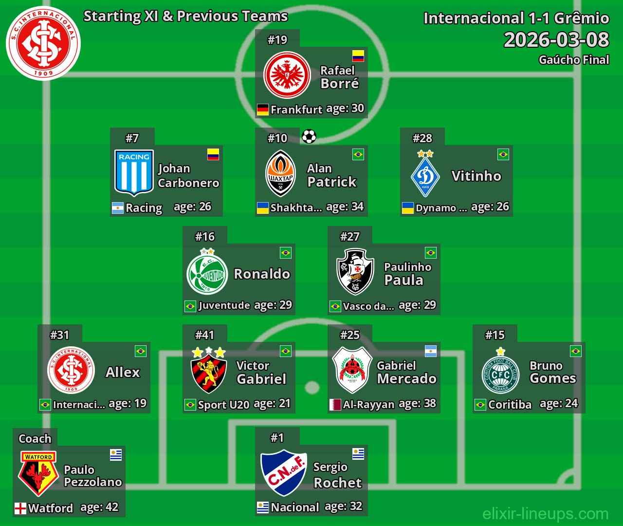 Internacional Starting XI & Previous Teams 2026-03-08