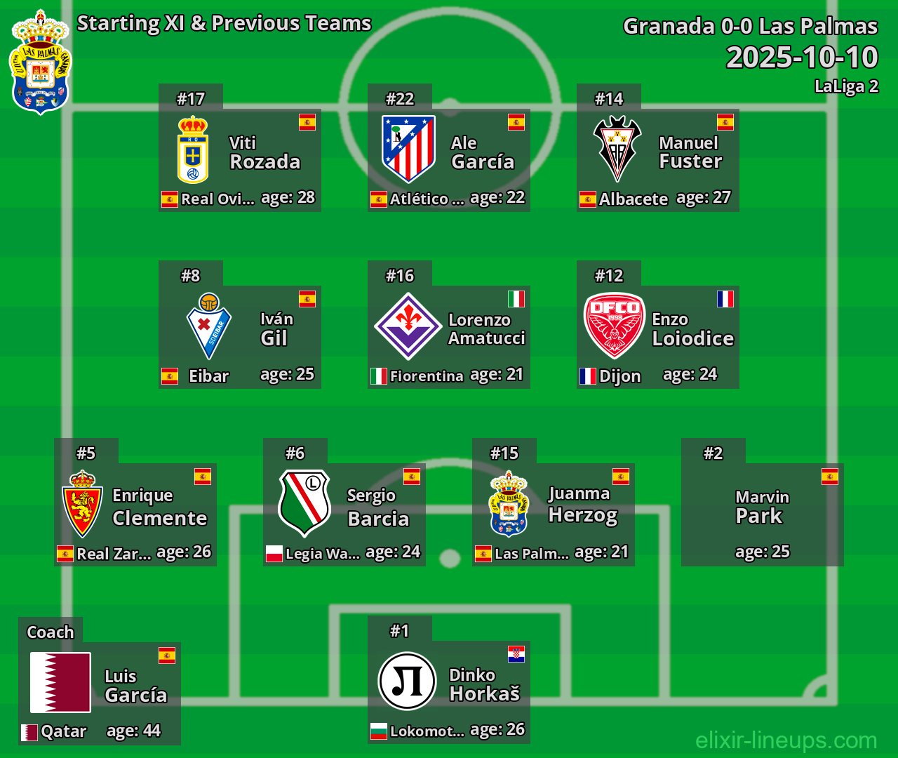 Las Palmas Starting XI & Previous Teams 2025-10-10