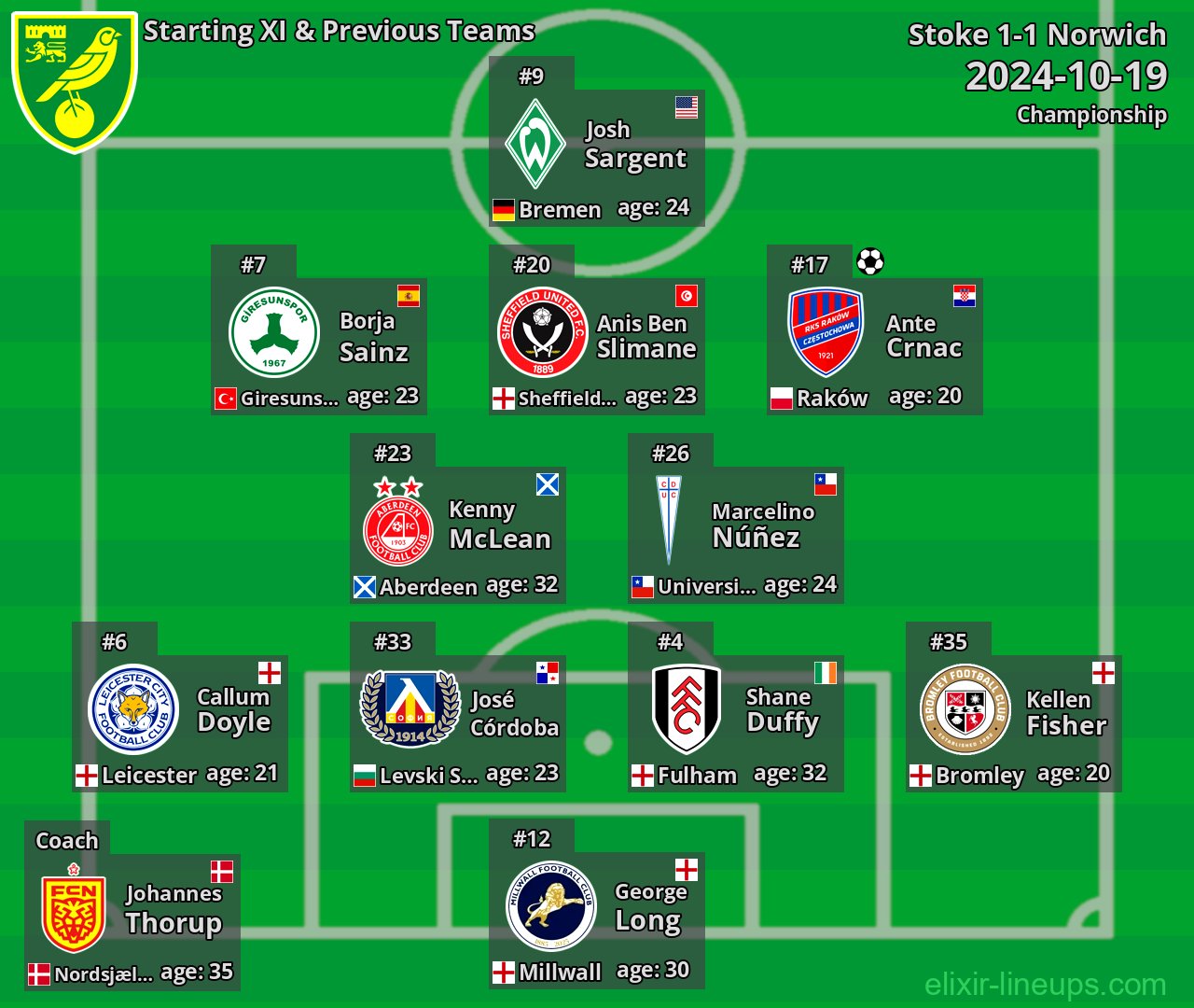 Norwich Starting XI & Previous Teams 2024-10-19