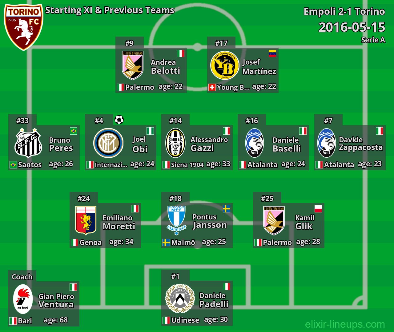 Torino Starting XI & Previous Teams 2016-05-15