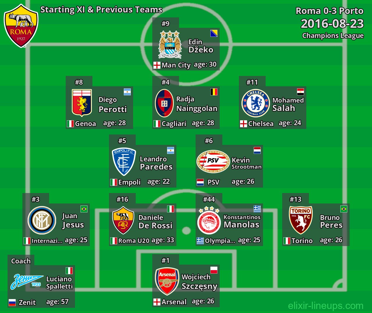 Roma Starting XI & Previous Teams 2016-08-23