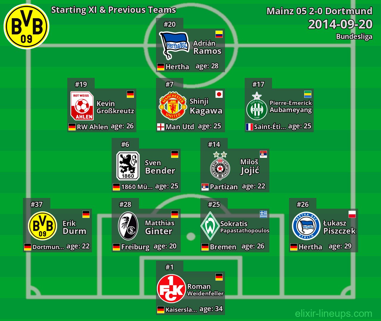Dortmund Starting XI & Previous Teams 2014-09-20