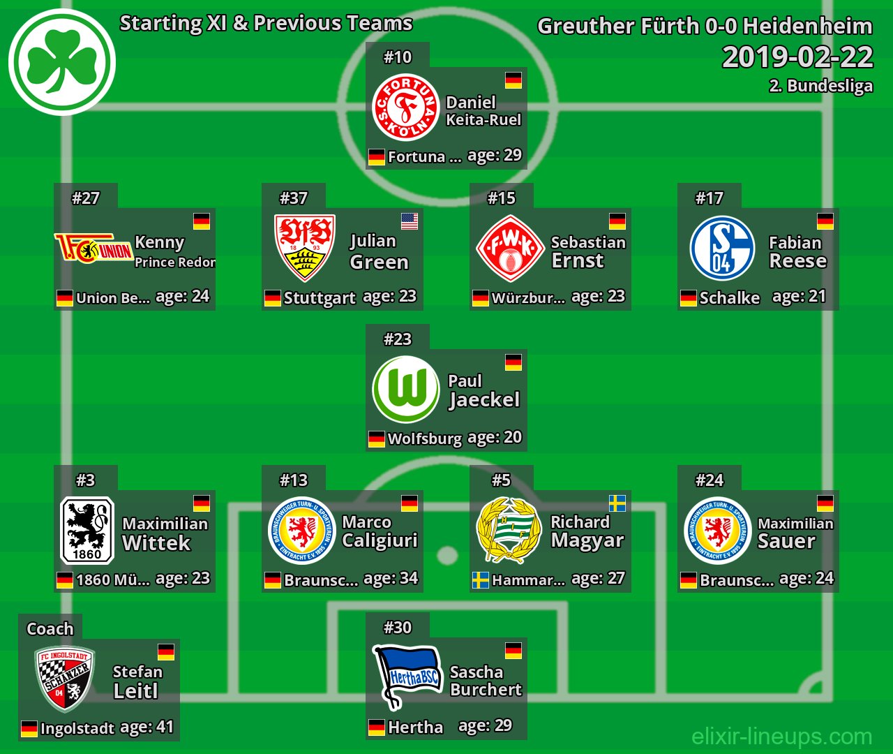 Greuther Fürth Starting XI & Previous Teams 2019-02-22