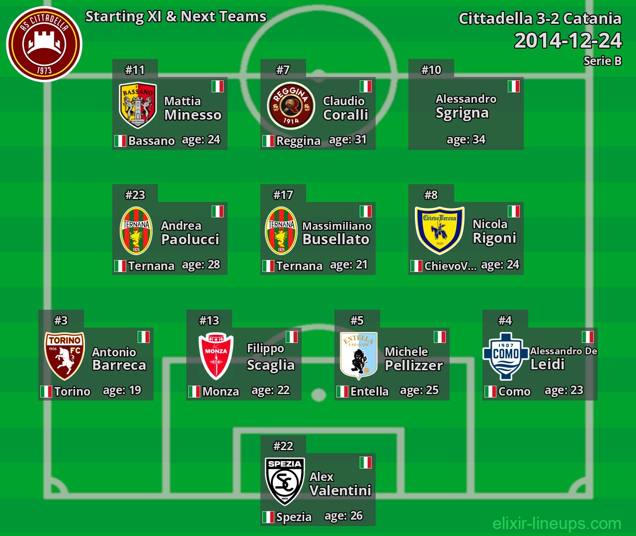 Cittadella Starting XI & Next Teams 2014-12-24
