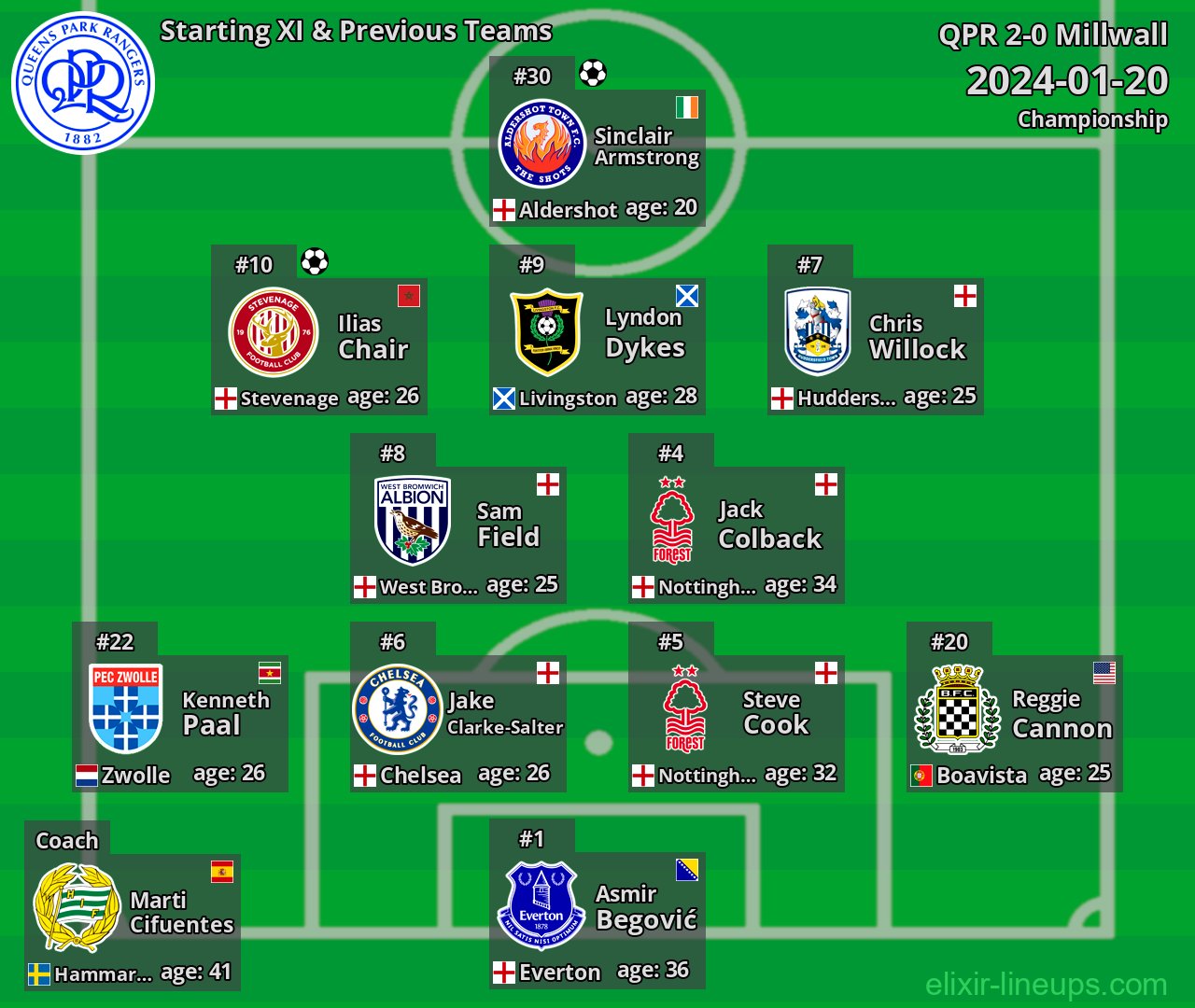 QPR Starting XI & Previous Teams 2024-01-20