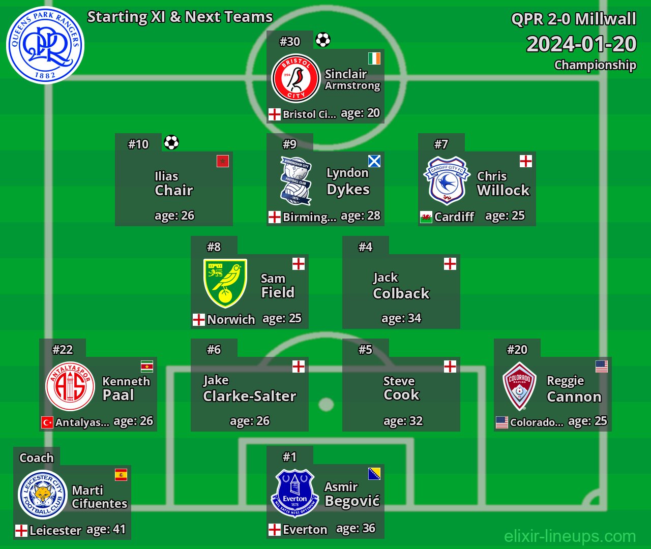 QPR Starting XI & Next Teams 2024-01-20