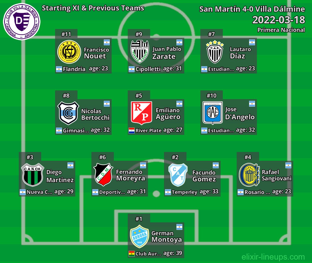 Villa Dálmine Starting XI & Previous Teams 2022-03-18