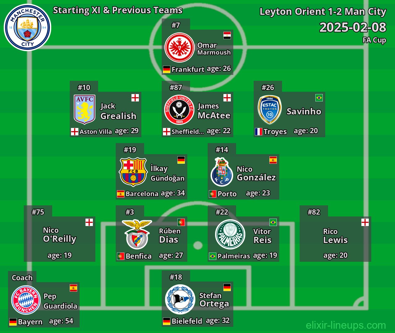 Man City Starting XI & Previous Teams 2025-02-08
