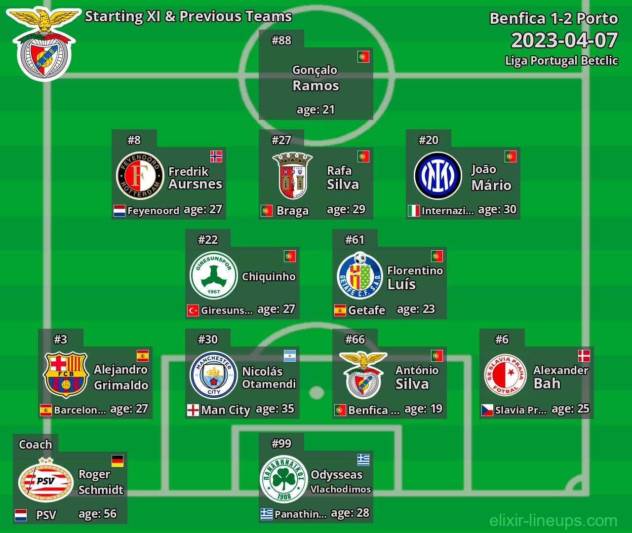 Benfica Starting XI & Previous Teams 2023-04-07
