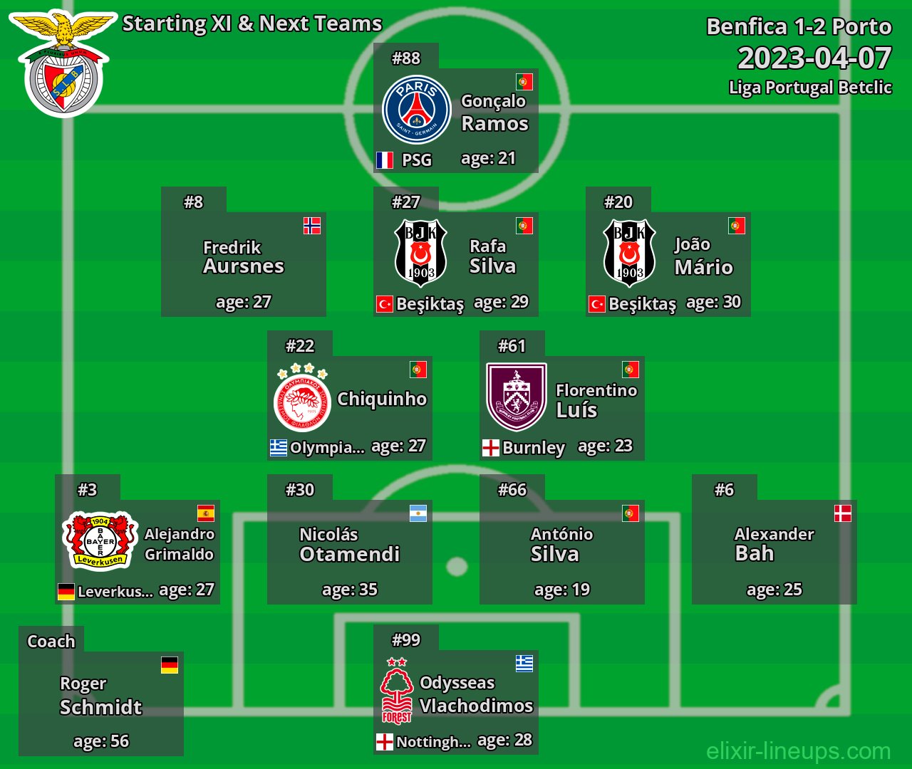 Benfica Starting XI & Next Teams 2023-04-07