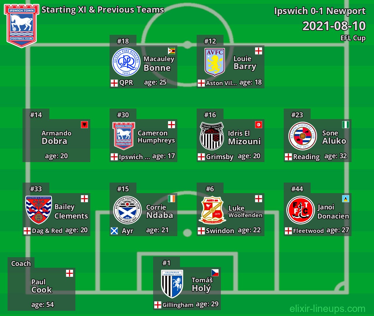 Ipswich Starting XI & Previous Teams 2021-08-10