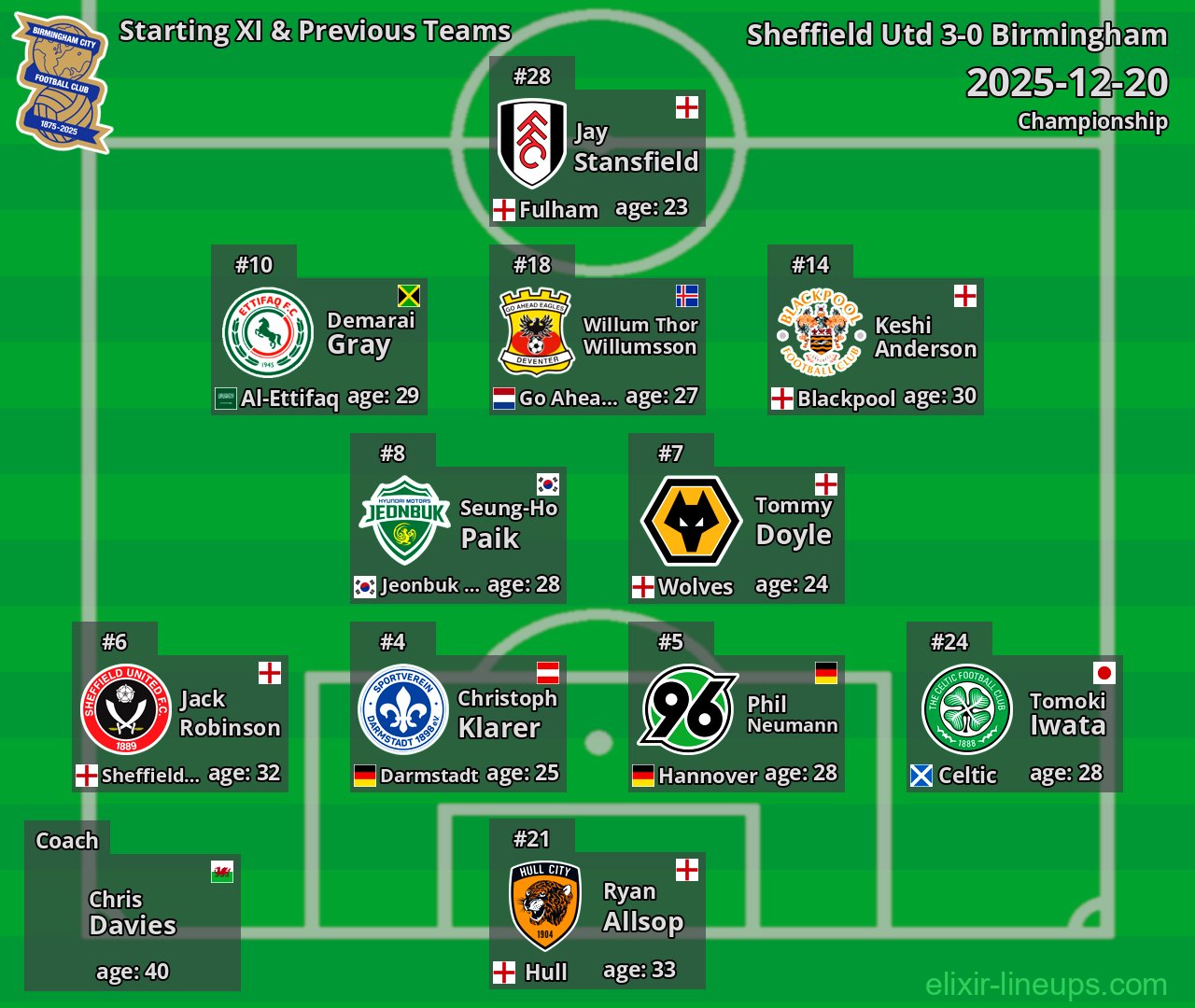 Birmingham Starting XI & Previous Teams 2025-12-20
