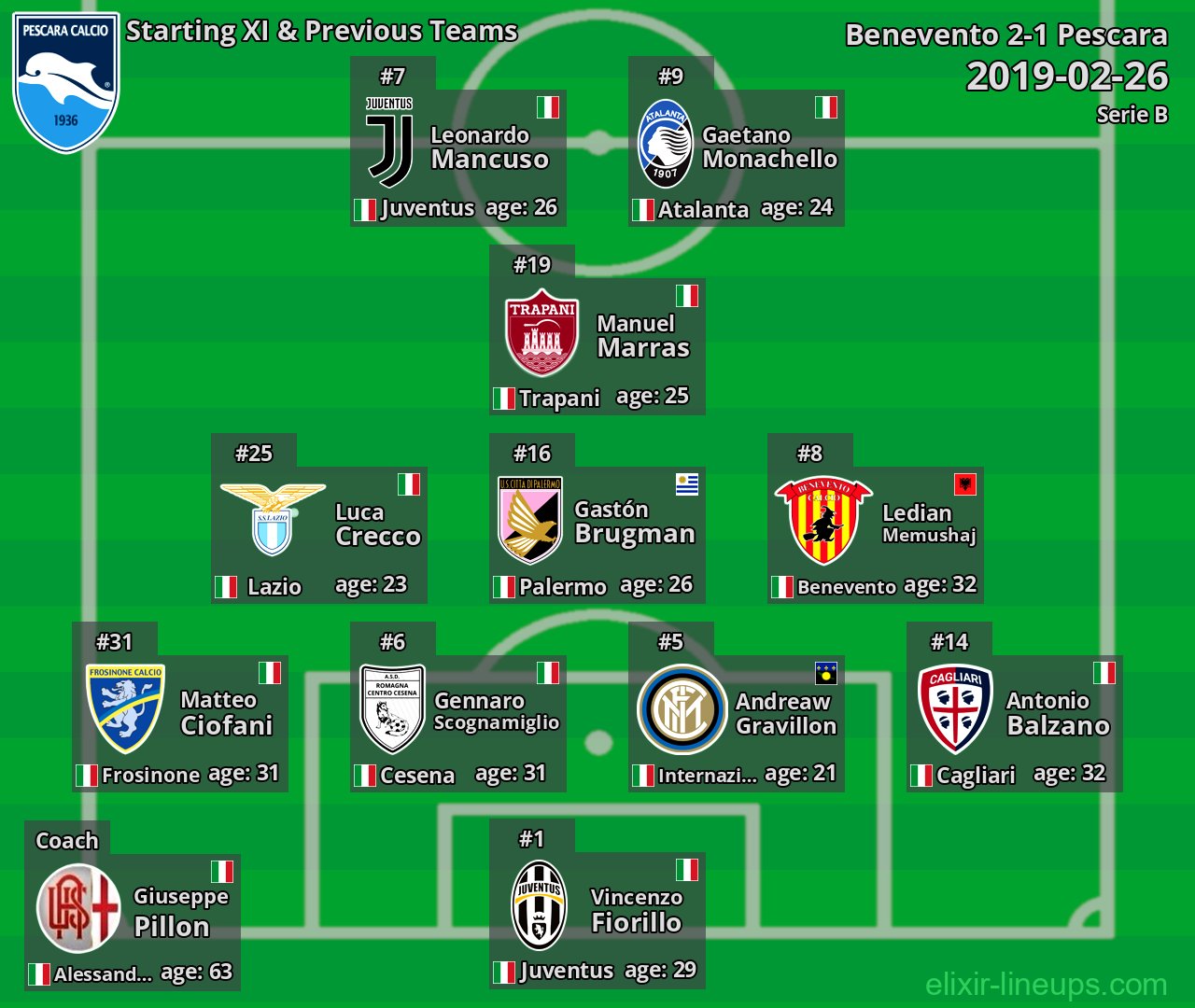 Pescara Starting XI & Previous Teams 2019-02-26