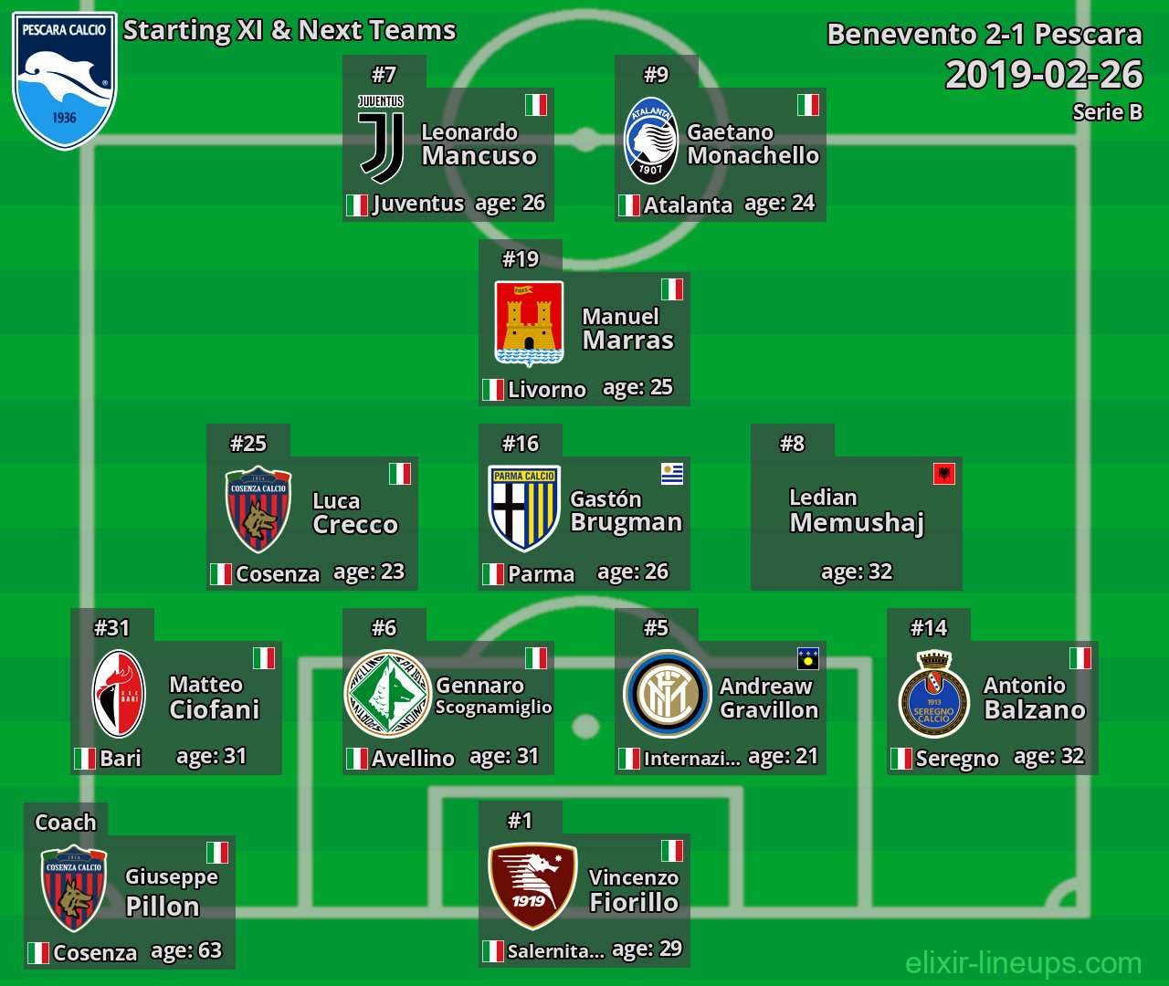 Pescara Starting XI & Next Teams 2019-02-26
