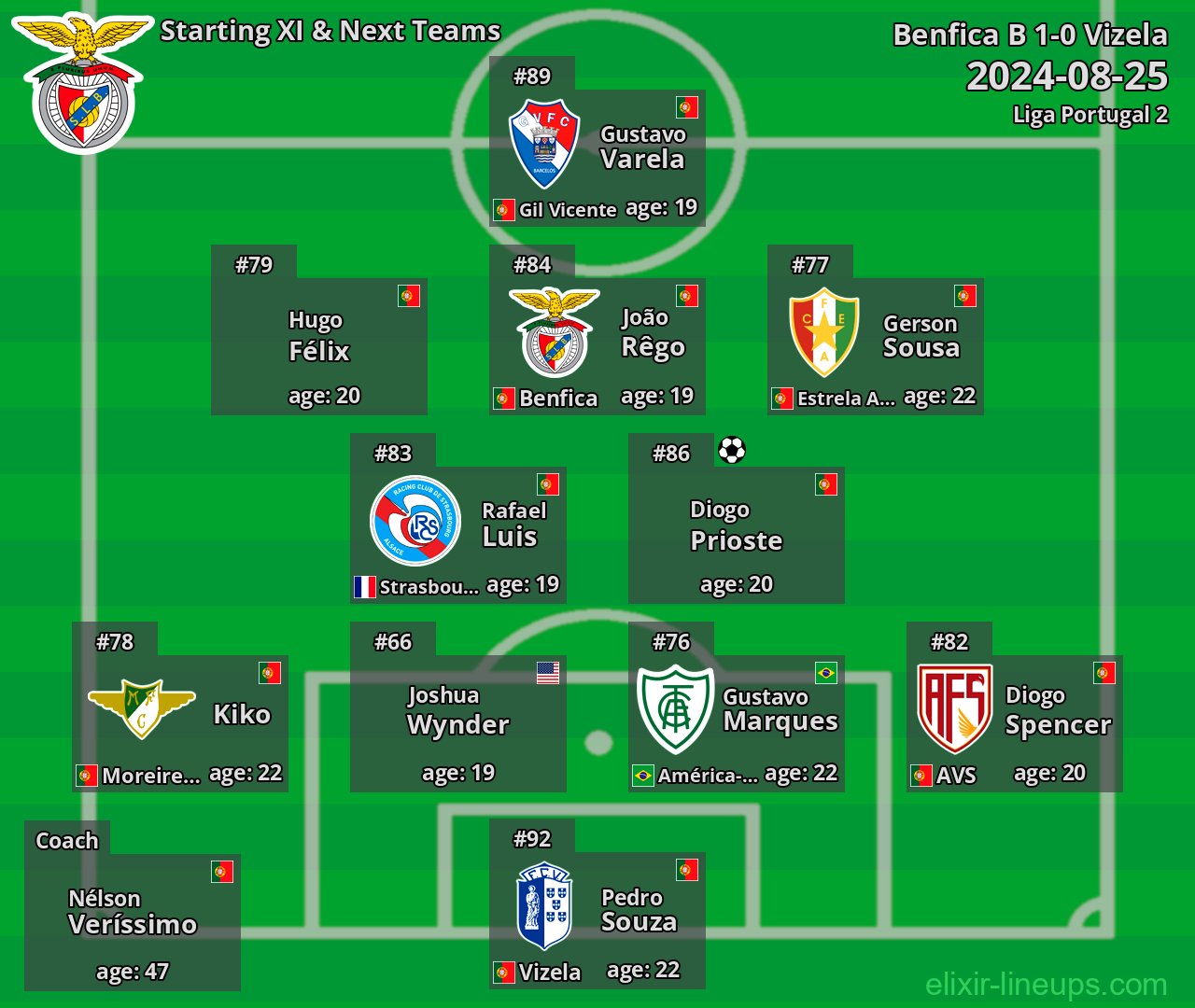 Benfica B Starting XI & Next Teams 2024-08-25