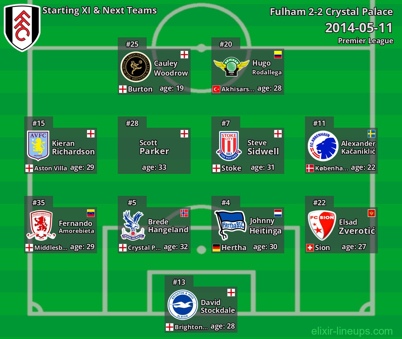 Fulham Starting XI & Next Teams 2014-05-11