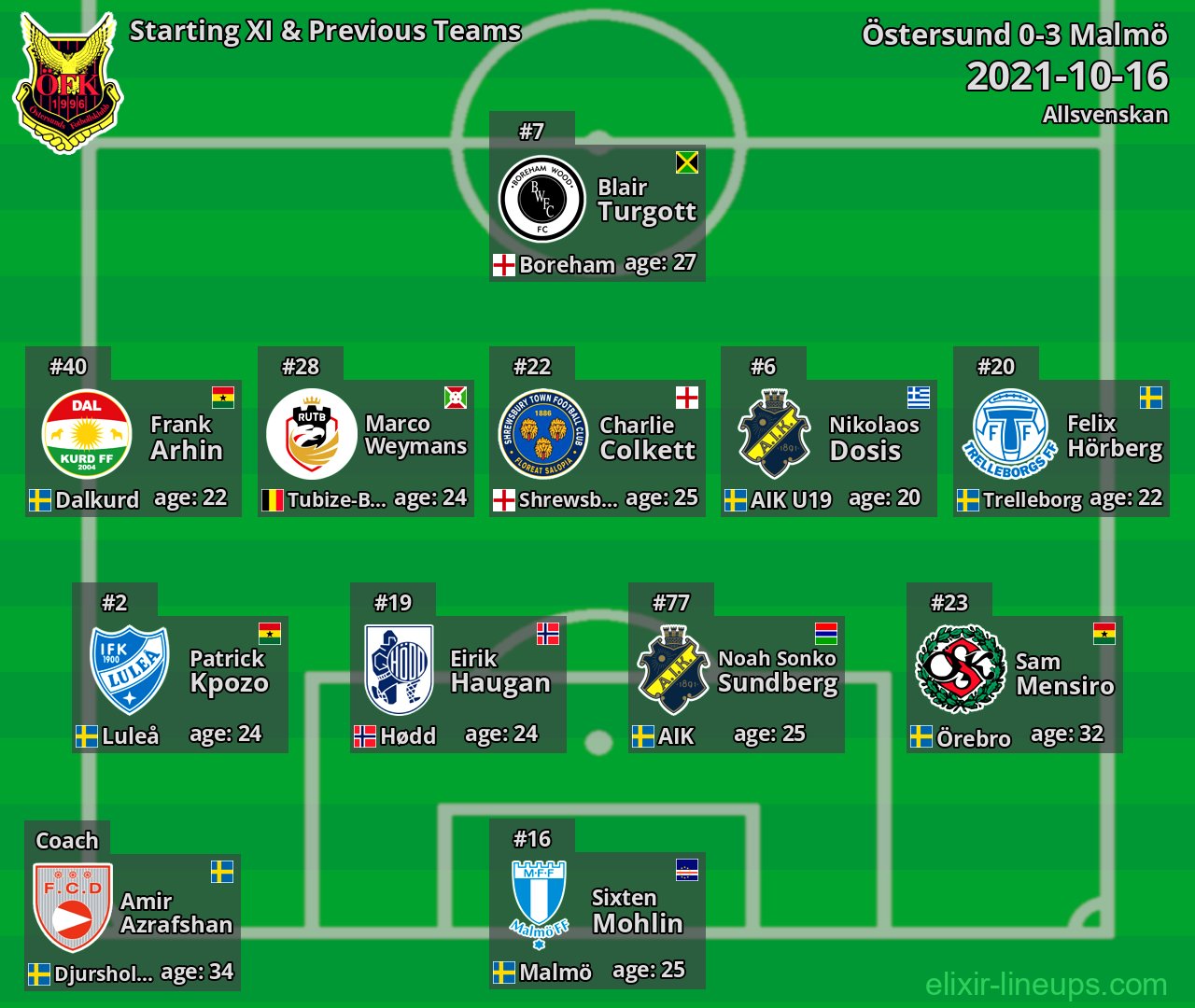 Östersund Starting XI & Previous Teams 2021-10-16