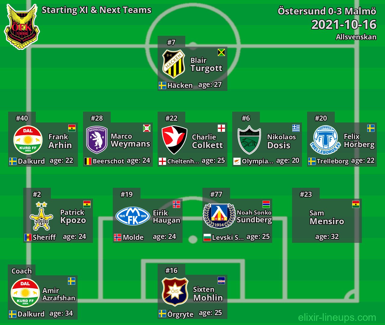 Östersund Starting XI & Next Teams 2021-10-16
